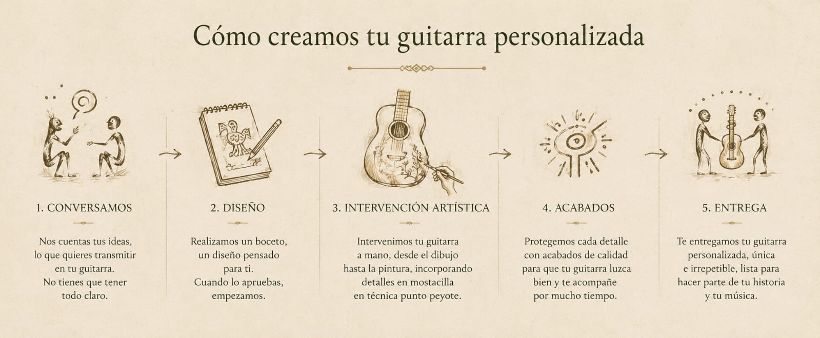 descripción de proceso de creación DE UNA GUITARRA PERSONALIZADA